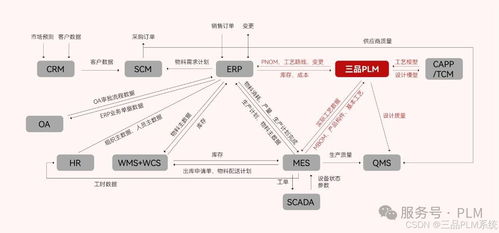構(gòu)建企業(yè)PLM系統(tǒng) 業(yè)務(wù)培訓如何塑造研發(fā)管理完整體系